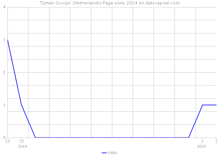 Tijmen Gooijer (Netherlands) Page visits 2024 