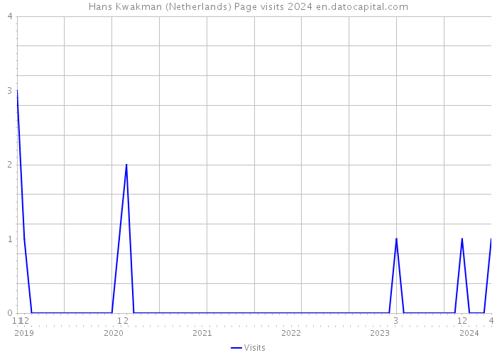 Hans Kwakman (Netherlands) Page visits 2024 
