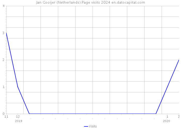 Jan Gooijer (Netherlands) Page visits 2024 