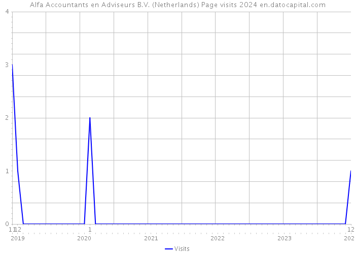 Alfa Accountants en Adviseurs B.V. (Netherlands) Page visits 2024 