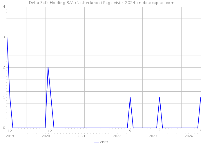Delta Safe Holding B.V. (Netherlands) Page visits 2024 