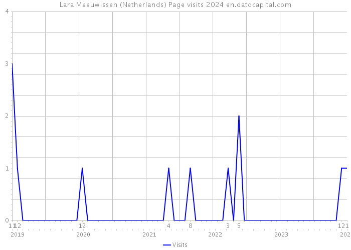 Lara Meeuwissen (Netherlands) Page visits 2024 