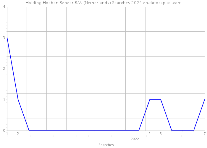 Holding Hoeben Beheer B.V. (Netherlands) Searches 2024 