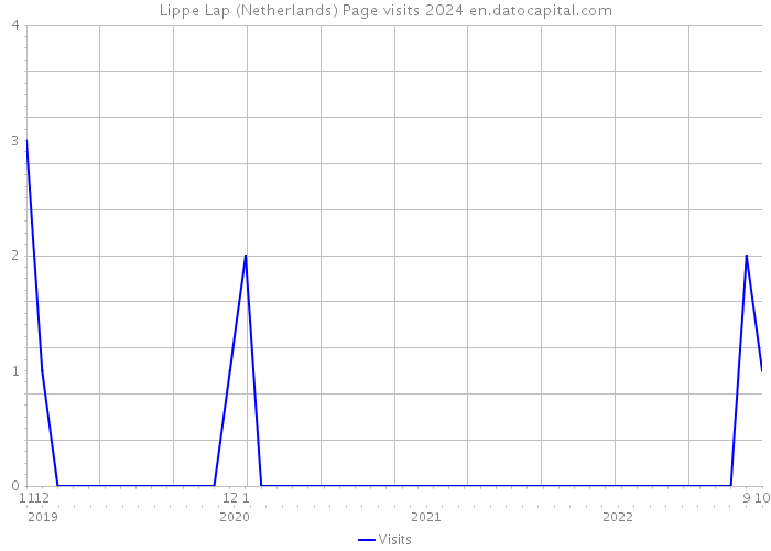 Lippe Lap (Netherlands) Page visits 2024 