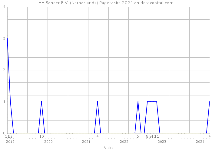HH Beheer B.V. (Netherlands) Page visits 2024 