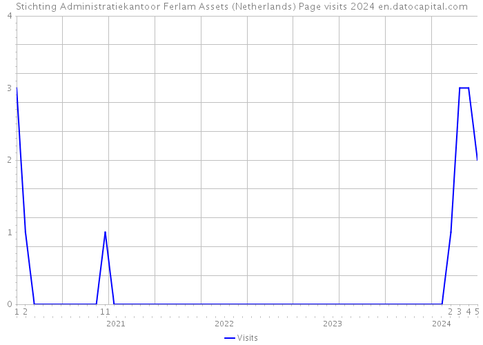 Stichting Administratiekantoor Ferlam Assets (Netherlands) Page visits 2024 