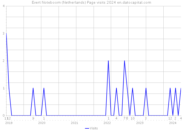 Evert Noteboom (Netherlands) Page visits 2024 