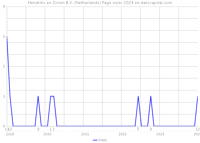 Hendriks en Zonen B.V. (Netherlands) Page visits 2024 