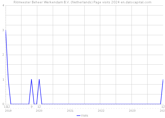 Ritmeester Beheer Werkendam B.V. (Netherlands) Page visits 2024 