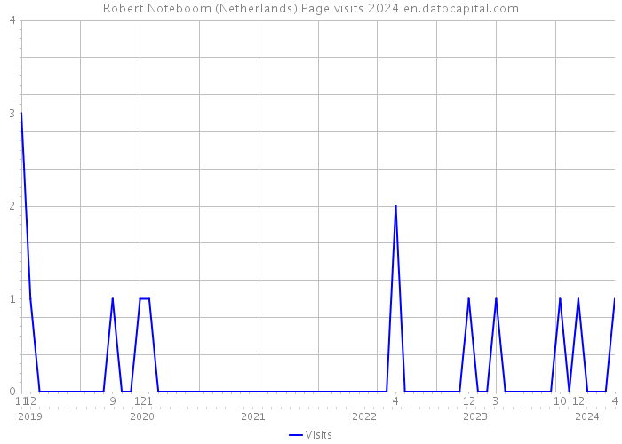 Robert Noteboom (Netherlands) Page visits 2024 