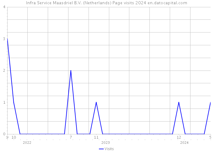 Infra Service Maasdriel B.V. (Netherlands) Page visits 2024 