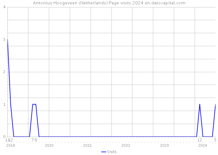 Antonius Hoogeveen (Netherlands) Page visits 2024 