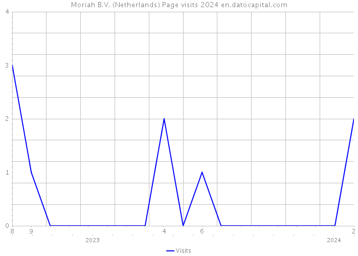 Moriah B.V. (Netherlands) Page visits 2024 