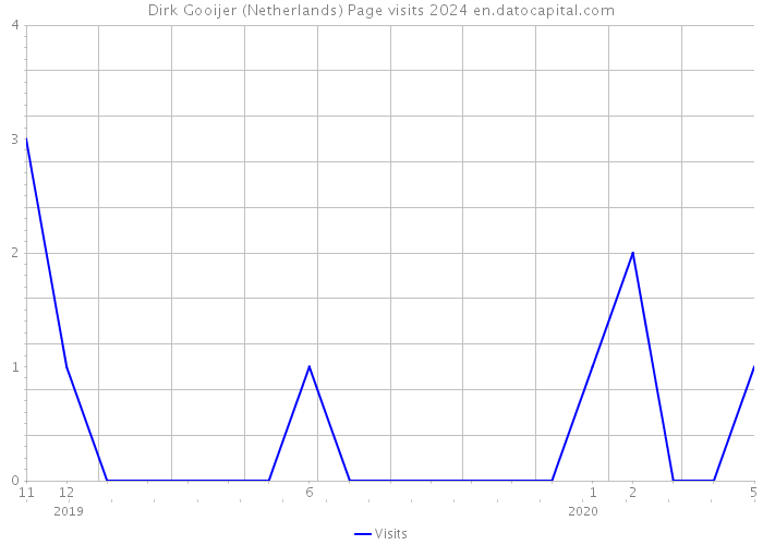 Dirk Gooijer (Netherlands) Page visits 2024 