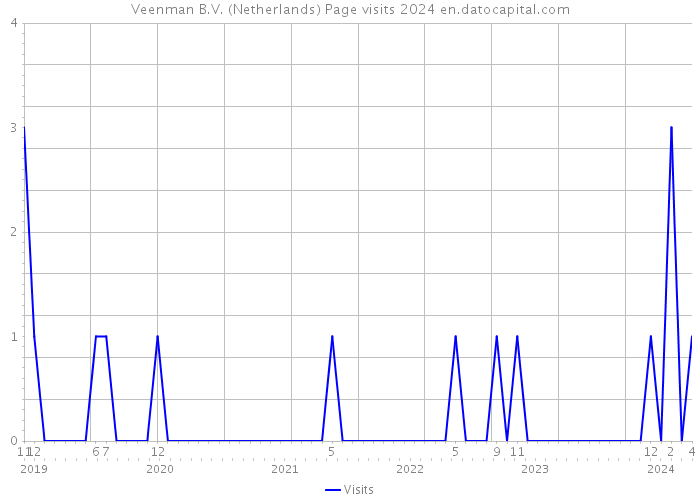 Veenman B.V. (Netherlands) Page visits 2024 