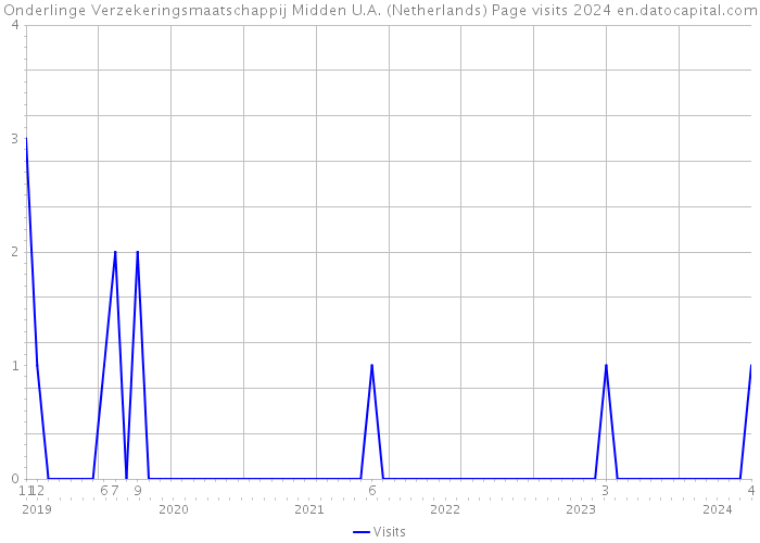 Onderlinge Verzekeringsmaatschappij Midden U.A. (Netherlands) Page visits 2024 