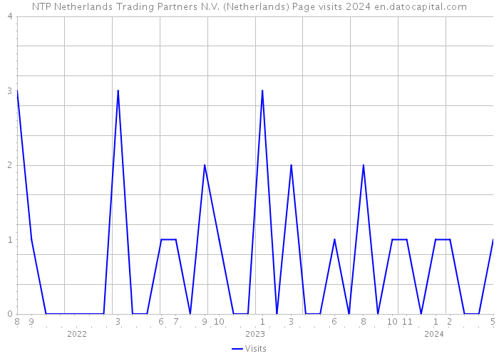 NTP Netherlands Trading Partners N.V. (Netherlands) Page visits 2024 