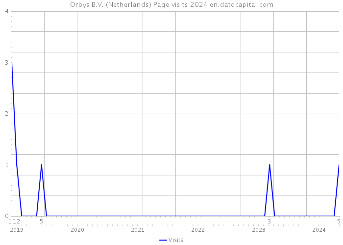 Orbys B.V. (Netherlands) Page visits 2024 