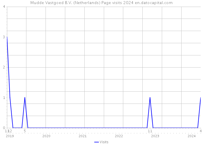 Mudde Vastgoed B.V. (Netherlands) Page visits 2024 