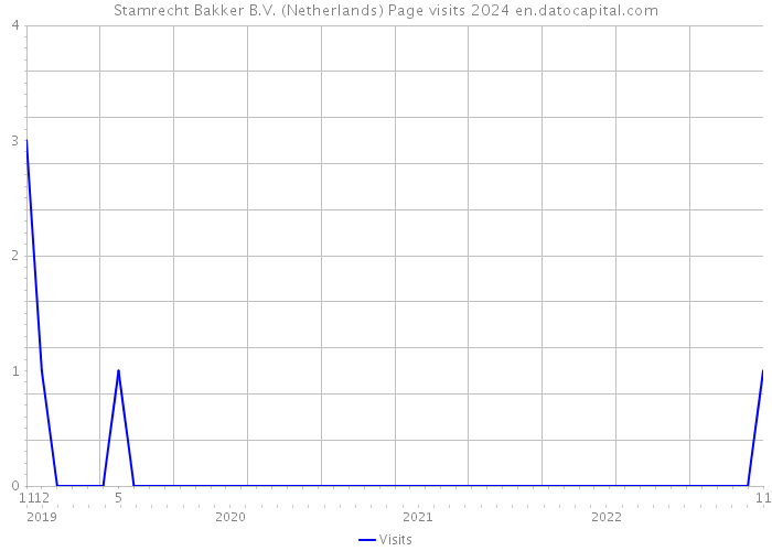 Stamrecht Bakker B.V. (Netherlands) Page visits 2024 