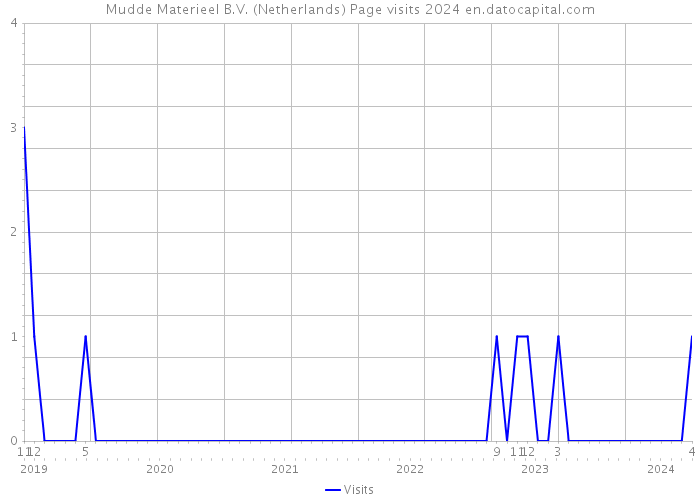Mudde Materieel B.V. (Netherlands) Page visits 2024 