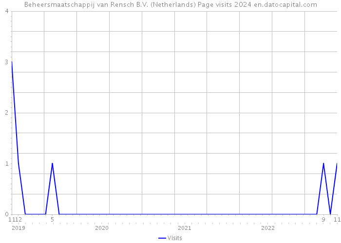Beheersmaatschappij van Rensch B.V. (Netherlands) Page visits 2024 