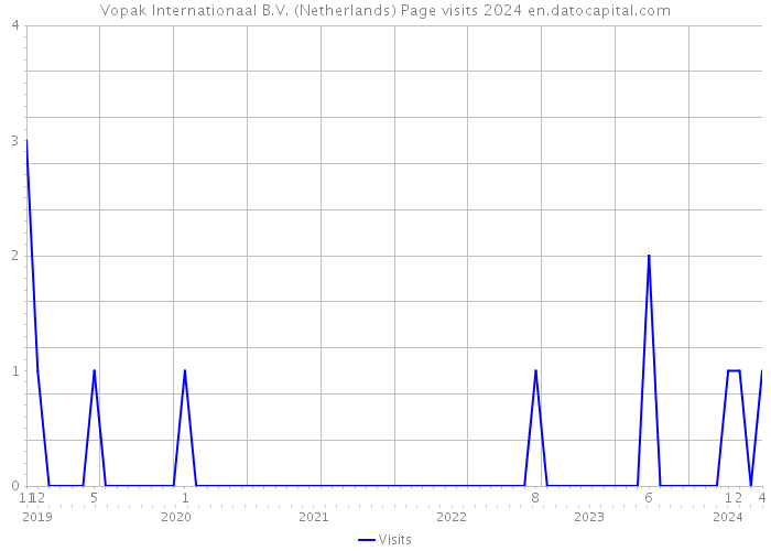 Vopak Internationaal B.V. (Netherlands) Page visits 2024 