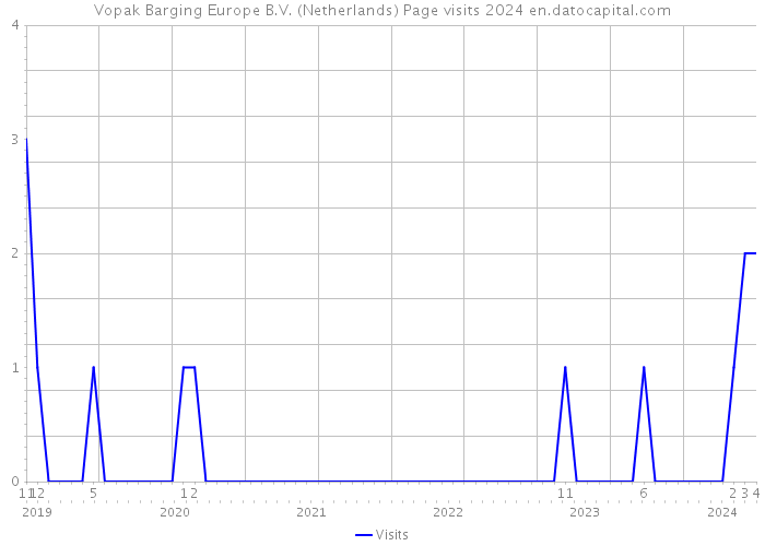 Vopak Barging Europe B.V. (Netherlands) Page visits 2024 