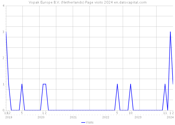 Vopak Europe B.V. (Netherlands) Page visits 2024 