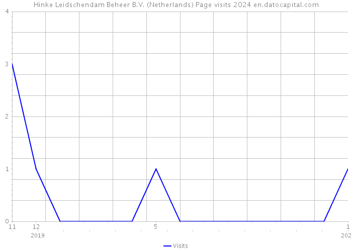 Hinke Leidschendam Beheer B.V. (Netherlands) Page visits 2024 