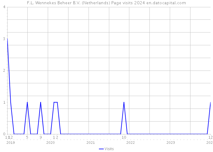 F.L. Wennekes Beheer B.V. (Netherlands) Page visits 2024 