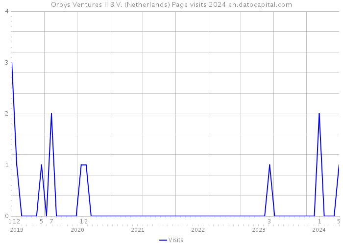 Orbys Ventures II B.V. (Netherlands) Page visits 2024 