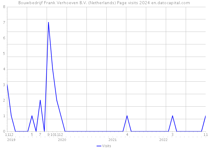 Bouwbedrijf Frank Verhoeven B.V. (Netherlands) Page visits 2024 