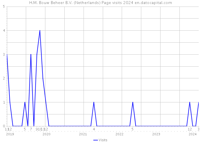 H.M. Bouw Beheer B.V. (Netherlands) Page visits 2024 