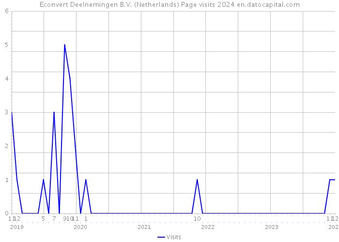 Econvert Deelnemingen B.V. (Netherlands) Page visits 2024 