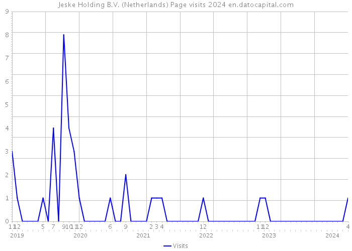 Jeske Holding B.V. (Netherlands) Page visits 2024 