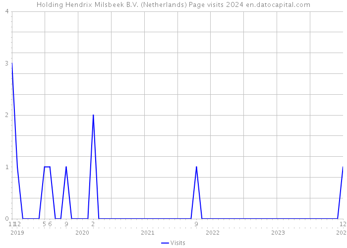 Holding Hendrix Milsbeek B.V. (Netherlands) Page visits 2024 