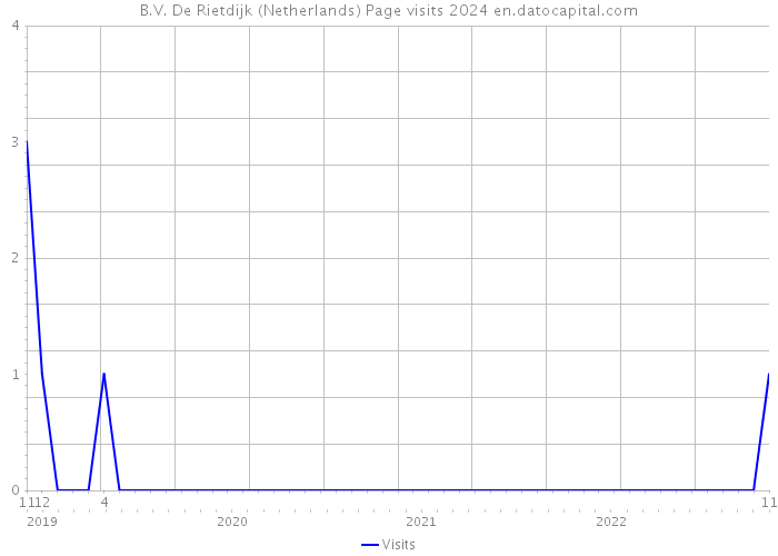 B.V. De Rietdijk (Netherlands) Page visits 2024 