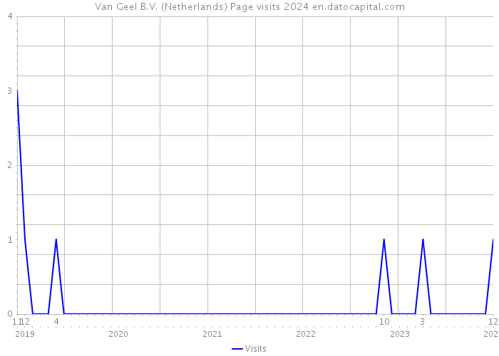 Van Geel B.V. (Netherlands) Page visits 2024 