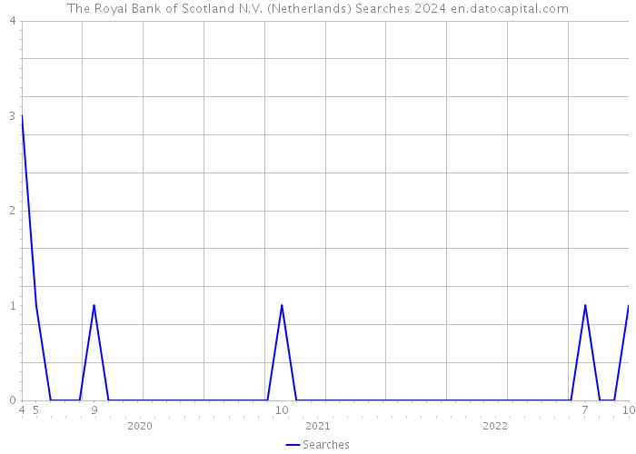The Royal Bank of Scotland N.V. (Netherlands) Searches 2024 