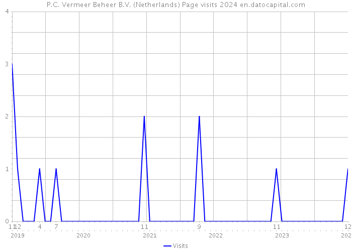 P.C. Vermeer Beheer B.V. (Netherlands) Page visits 2024 