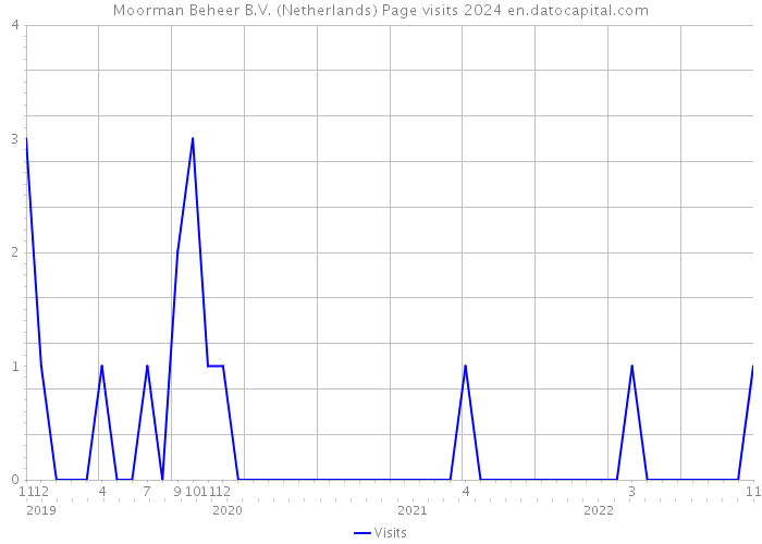 Moorman Beheer B.V. (Netherlands) Page visits 2024 