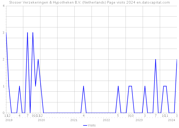Slosser Verzekeringen & Hypotheken B.V. (Netherlands) Page visits 2024 