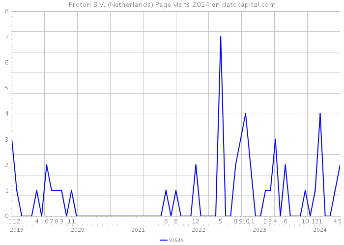 Proton B.V. (Netherlands) Page visits 2024 