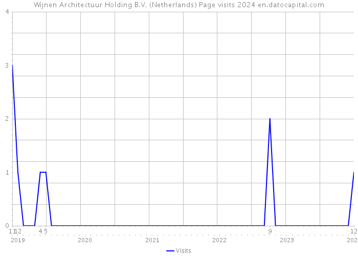 Wijnen Architectuur Holding B.V. (Netherlands) Page visits 2024 