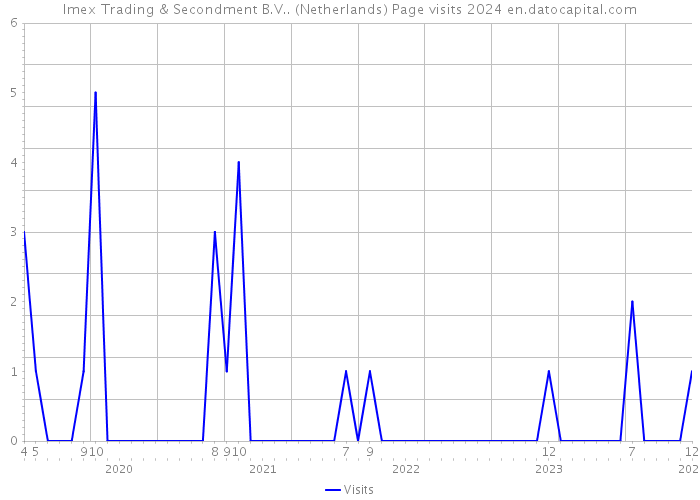 Imex Trading & Secondment B.V.. (Netherlands) Page visits 2024 