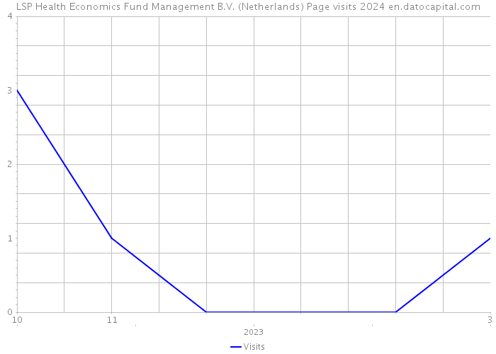 LSP Health Economics Fund Management B.V. (Netherlands) Page visits 2024 
