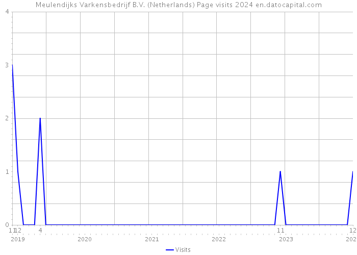 Meulendijks Varkensbedrijf B.V. (Netherlands) Page visits 2024 