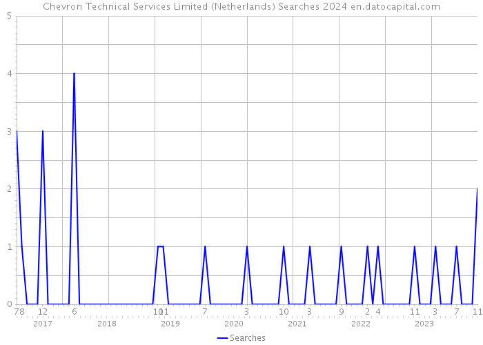 Chevron Technical Services Limited (Netherlands) Searches 2024 