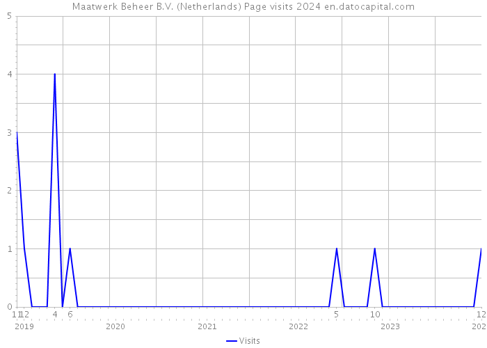 Maatwerk Beheer B.V. (Netherlands) Page visits 2024 